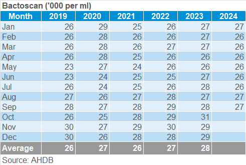 Bactoscan table 202409.